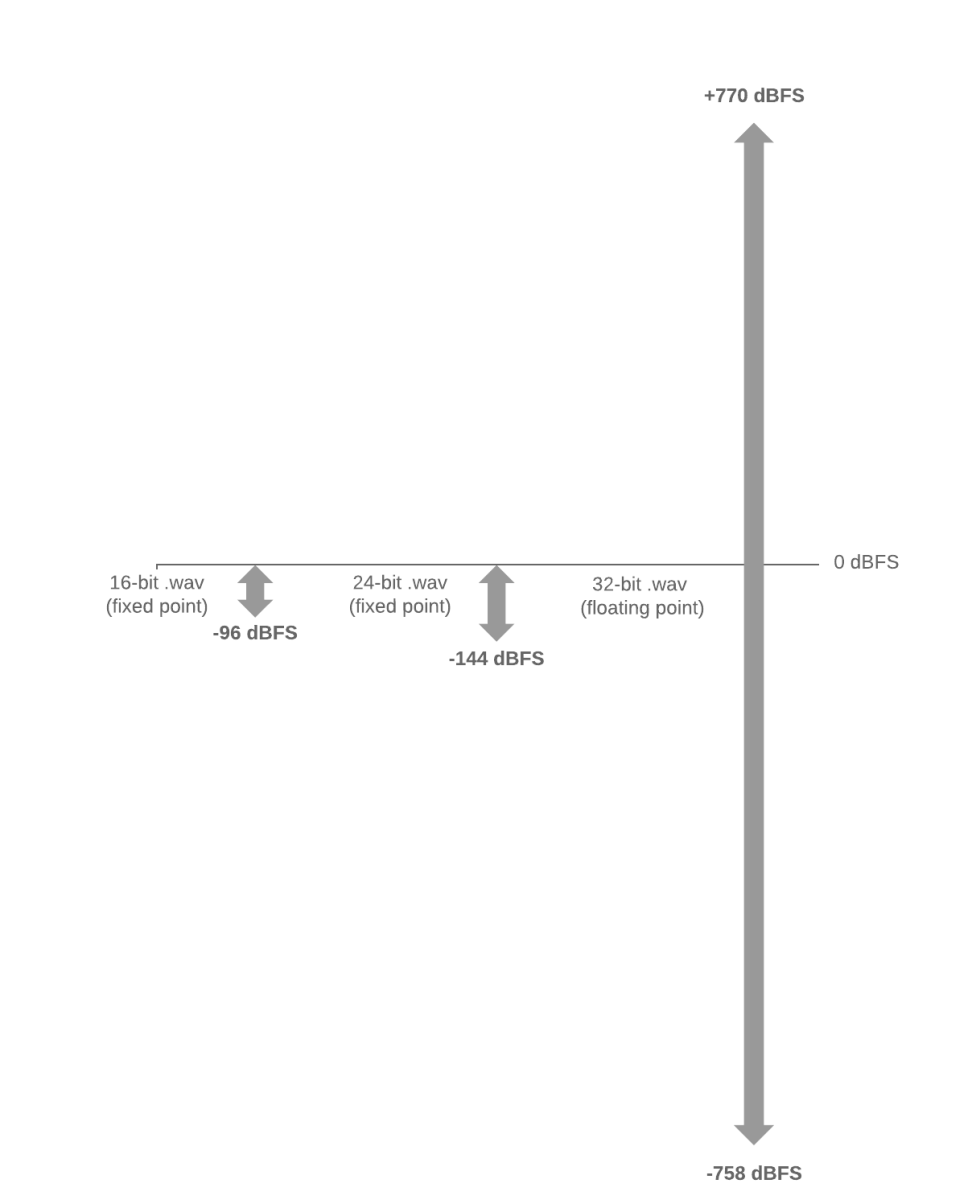 Graphique de dBFS